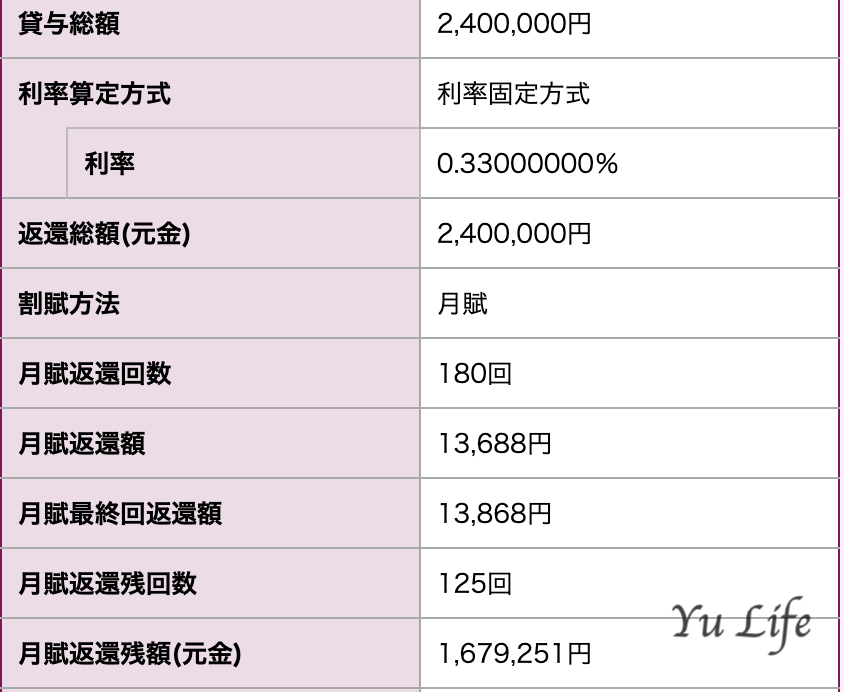 奨学金貸与金額